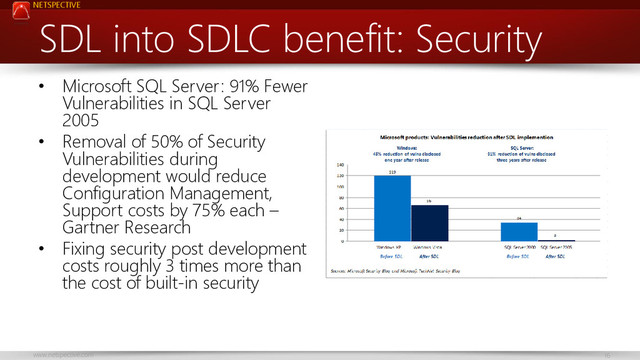 NETSPECTIVE
www.netspective.com 16
SDL into SDLC benefit: Security
• Microsoft SQL Server: 91% Fewer
Vulnerabilities in SQL Server
2005
• Removal of 50% of Security
Vulnerabilities during
development would reduce
Configuration Management,
Support costs by 75% each –
Gartner Research
• Fixing security post development
costs roughly 3 times more than
the cost of built-in security
