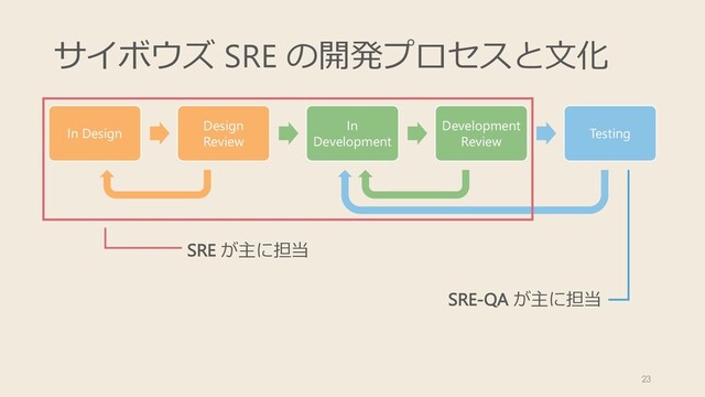 サイボウズ SRE の開発プロセスと⽂化
23
SRE が主に担当
SRE-QA が主に担当
In Design
Design
Review
In
Development
Development
Review
Testing
