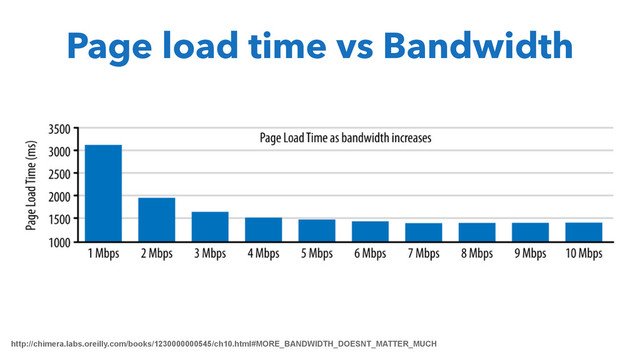 http://chimera.labs.oreilly.com/books/1230000000545/ch10.html#MORE_BANDWIDTH_DOESNT_MATTER_MUCH
Page load time vs Bandwidth
