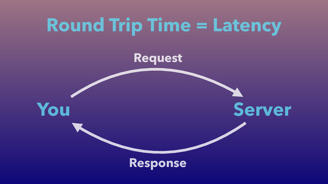 Round Trip Time = Latency
You
Request
Server
Response
