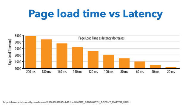 http://chimera.labs.oreilly.com/books/1230000000545/ch10.html#MORE_BANDWIDTH_DOESNT_MATTER_MUCH
Page load time vs Latency
