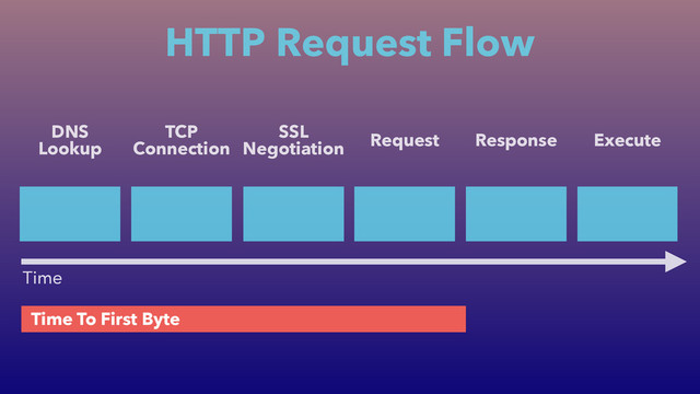 HTTP Request Flow
DNS
Lookup
TCP
Connection Request Response Execute
Time
Time To First Byte
SSL
Negotiation
