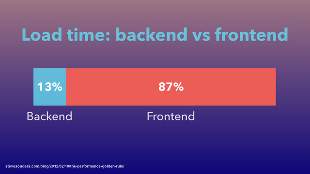 Load time: backend vs frontend
stevesouders.com/blog/2012/02/10/the-performance-golden-rule/
Frontend
Backend
13% 87%
