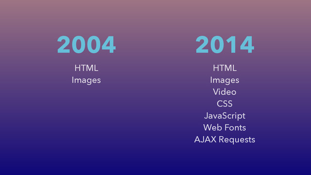 HTML
Images
2004
HTML
Images
Video
CSS
JavaScript
Web Fonts
AJAX Requests
2014
