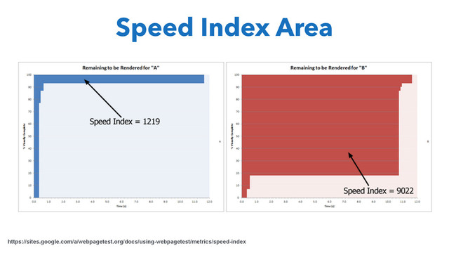 Speed Index Area
https://sites.google.com/a/webpagetest.org/docs/using-webpagetest/metrics/speed-index
