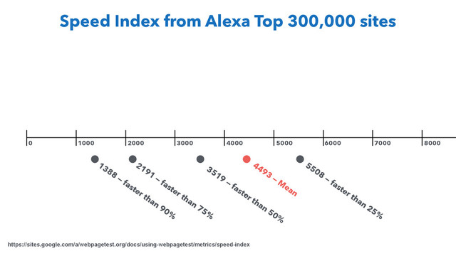 Speed Index from Alexa Top 300,000 sites
https://sites.google.com/a/webpagetest.org/docs/using-webpagetest/metrics/speed-index
1000 2000 3000 4000 5000 6000 7000 8000
0
1388
— faster than 90%
2191
— faster than 75%
3519
— faster than 50%
5508
— faster than 25%
4493
— M
ean

