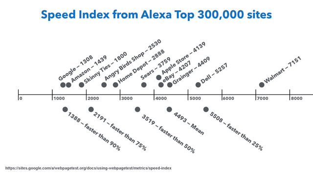 Speed Index from Alexa Top 300,000 sites
https://sites.google.com/a/webpagetest.org/docs/using-webpagetest/metrics/speed-index
1000 2000 3000 4000 5000 6000 7000 8000
0
Google — 1308
Am
azon — 1439
Skinny Ties — 1800
Angry Birds Shop
— 2530
Hom
e Depot — 2888
Sears — 3759
Apple Store — 4139
eBay — 4207
Grainger — 4409
Dell — 5257
W
alm
art — 7151
1388
— faster than 90%
2191
— faster than 75%
3519
— faster than 50%
5508
— faster than 25%
4493
— M
ean
