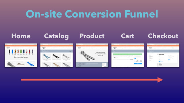On-site Conversion Funnel
Home Catalog Product Cart Checkout
