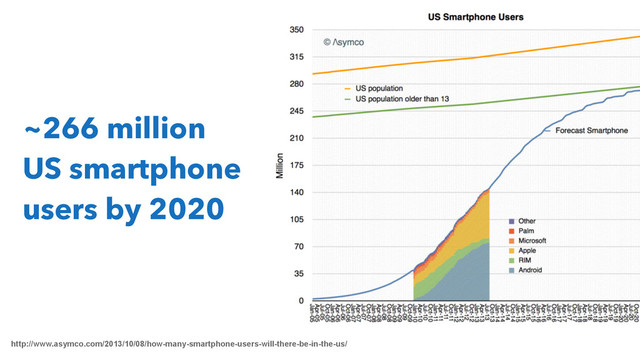http://www.asymco.com/2013/10/08/how-many-smartphone-users-will-there-be-in-the-us/
~266 million
US smartphone
users by 2020
