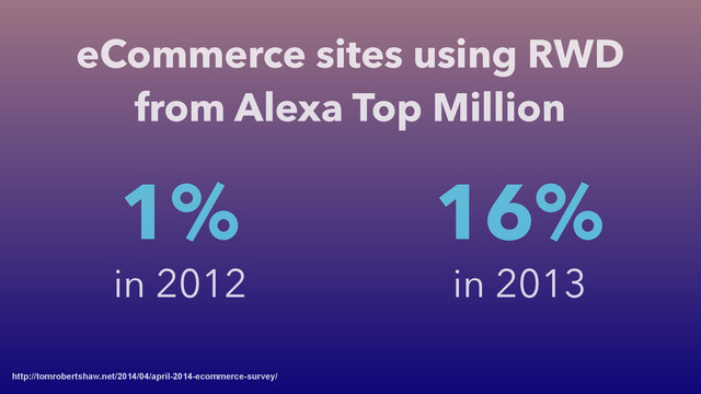 1%
in 2012
http://tomrobertshaw.net/2014/04/april-2014-ecommerce-survey/
16%
in 2013
eCommerce sites using RWD
from Alexa Top Million
