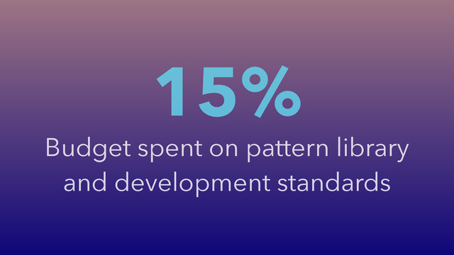 15%
Budget spent on pattern library
and development standards

