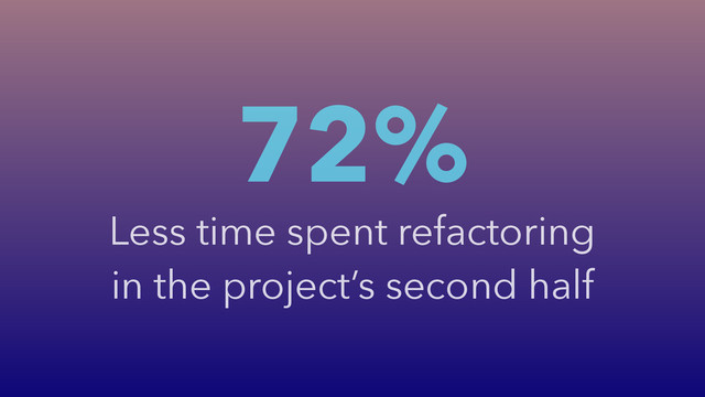 72%
Less time spent refactoring
in the project’s second half
