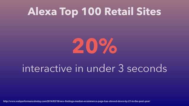 Alexa Top 100 Retail Sites
http://www.webperformancetoday.com/2014/02/18/new-findings-median-ecommerce-page-has-slowed-down-by-21-in-the-past-year/
20%
interactive in under 3 seconds
