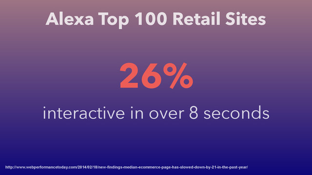 Alexa Top 100 Retail Sites
http://www.webperformancetoday.com/2014/02/18/new-findings-median-ecommerce-page-has-slowed-down-by-21-in-the-past-year/
26%
interactive in over 8 seconds

