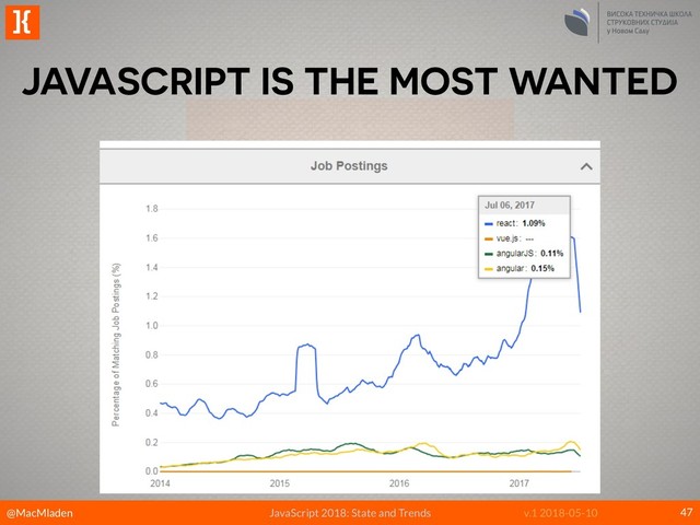 @MacMladen
]{
JavaScript 2018: State and Trends v.1 2018-05-10
JAVASCRIPT IS THE MOST WANTED
47
