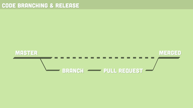 code branching & release
branch pull request
master merged
