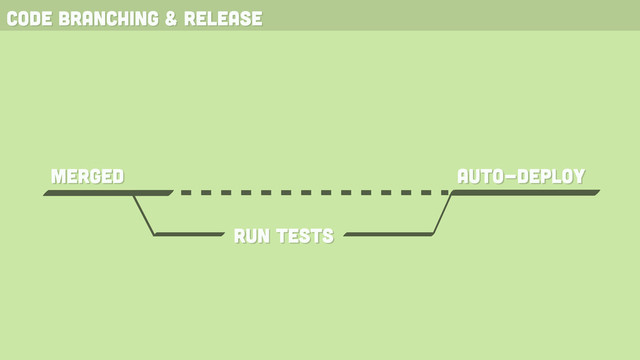 code branching & release
merged
run tests
auto-deploy

