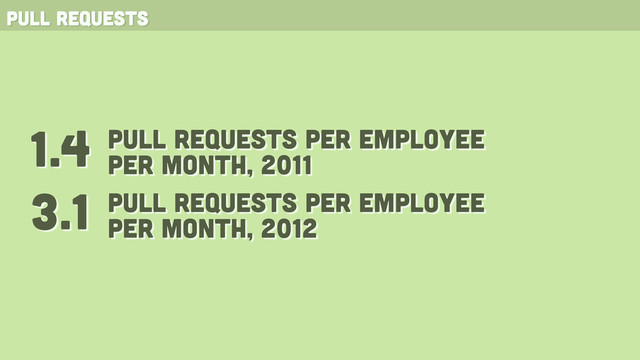 pull requests
3.1
1.4 pull requests PER employee
per month, 2011
pull requests PER employee
per month, 2012
