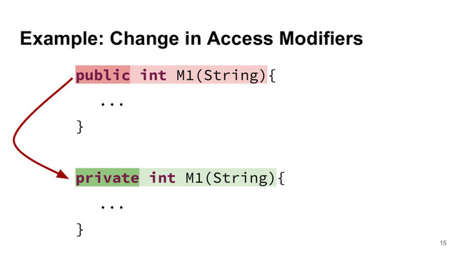 Example: Change in Access Modifiers
15
public int M1(String){
...
}
private int M1(String){
...
}
