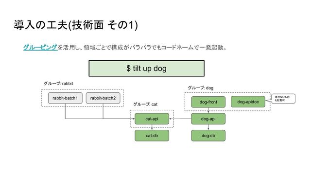 導入の工夫(技術面 その1)
グルーピングを活用し、領域ごとで構成がバラバラでもコードネームで一発起動。
dog-front
dog-api
dog-db
グループ: dog
dog-apidoc
cat-api
cat-db
グループ: cat
rabbit-batch1 rabbit-batch2
グループ: rabbit
$ tilt up dog
依存ないもの
も起動可
