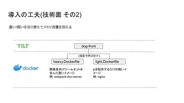 導入の工夫(技術面 その2)
重い/軽いを切り替えてメモリ消費を抑える
dog-front
heavy.Dockerfile light.Dockerfile
開発者向けツールセットを
含んだ重いイメージ
例: webpack-dev-server
jsを配布するだけの軽いイ
メージ
例: nginx
(設定で呼び分け )
