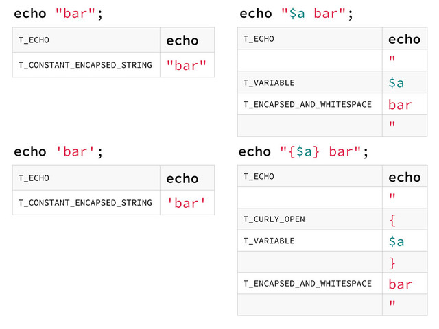 echo "bar";
T_ECHO echo
T_CONSTANT_ENCAPSED_STRING "bar"
T_ECHO echo
"
T_VARIABLE $a
T_ENCAPSED_AND_WHITESPACE bar
"
T_ECHO echo
"
T_CURLY_OPEN {
T_VARIABLE $a
}
T_ENCAPSED_AND_WHITESPACE bar
"
echo 'bar';
echo "$a bar";
echo "{$a} bar";
T_ECHO echo
T_CONSTANT_ENCAPSED_STRING 'bar'
