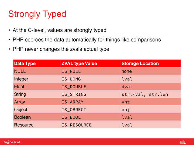 Proprietary and Confidential
• At the C-level, values are strongly typed
• PHP coerces the data automatically for things like comparisons
• PHP never changes the zvals actual type
Strongly Typed
Data Type ZVAL type Value Storage Location
NULL IS_NULL none
Integer IS_LONG lval
Float IS_DOUBLE dval
String IS_STRING str.*val, str.len
Array IS_ARRAY *ht
Object IS_OBJECT obj
Boolean IS_BOOL lval
Resource IS_RESOURCE lval

