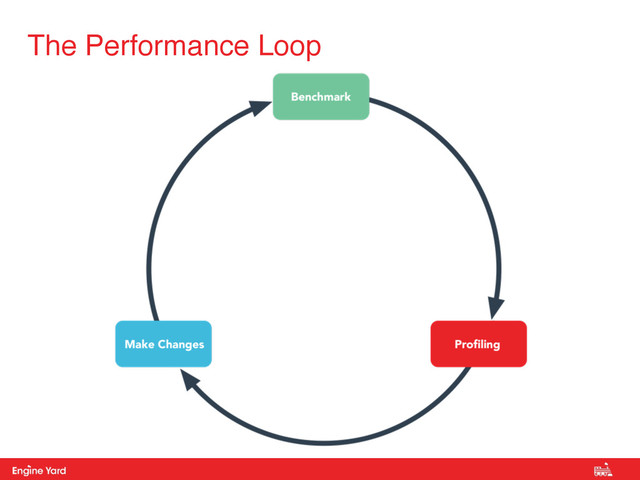 Proprietary and Confidential
The Performance Loop
