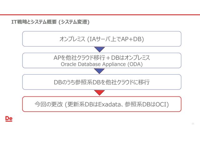 IT戦略とシステム概要 (システム変遷)
オンプレミス (IAサーバ上でAP+DB)
DBのうち参照系DBを他社クラウドに移行
APを他社クラウド移行＋DBはオンプレミス
Oracle Database Appliance (ODA)
今回の更改 (更新系DBはExadata、参照系DBはOCI)
11
