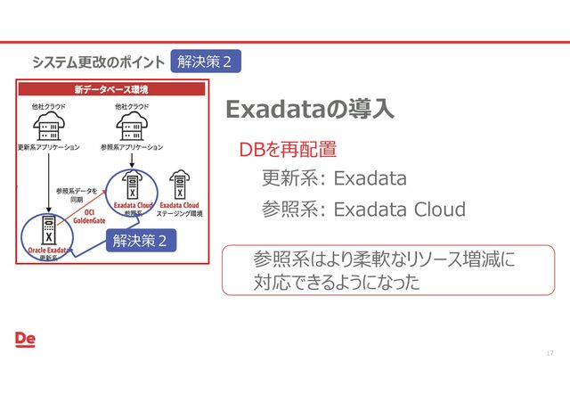 システム更改のポイント
Exadataの導入
DBを再配置
更新系: Exadata
参照系: Exadata Cloud
参照系はより柔軟なリソース増減に
対応できるようになった
解決策２
解決策２
17
