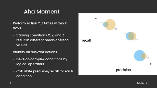 Aha Moment
• Perform Action Y, Z times within X
days
• Varying conditions X, Y, and Z
result in different precision/recall
values
• Identify all relevant actions
• Develop complex conditions by
logical operators
• Calculate precision/recall for each
condition
Sungjoo Ha
19
