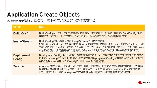 65
Application Create Objects
oc new-appを⾏うことで、以下のオブジェクトが作成される
Object 解説
Build Config BuildConfig は、コマンドラインで指定された各ソースリポジトリーに作成されま す。BuildConfig は使
⽤するストラテジー、ソースのロケーション、およびビルド の出⼒ロケーションを指定します。
ImageStream BuildConfigでは、通常 2 つの ImageStream が作成されます。
1 つ⽬は、インプットイメージを表します。Source ビルドでは、これはビルダーイメージです。Docker ビルド
では、これは FROM イメージです。2 つ⽬は、アウトプットイメージを表します。コンテナーイメージが new-
app にインプットとして指定された場合に、このイメージに対してもイメージストリームが作成されます。
Deployment
Config
DeploymentConfig は、ビルドの出⼒または指定されたイメージのいずれかをデプロイするために作成さ
れます。new-app コマンドは、結果として⽣成されるDeploymentConfig に含まれるコンテナーに指定
される全Docker ボリュームにemptyDir ボリューム を作成します。
Service new-app コマンドは、インプットイメージで公開ポートを検出しようと試みます。公開されたポートで数値
が最も低いものを使⽤して、そのポートを公開するサービスを⽣成します。new-app 完了後に別のポー
トを公開するには、単に oc expose コマンドを使⽤し、追加のサービスを⽣成するだけです。
