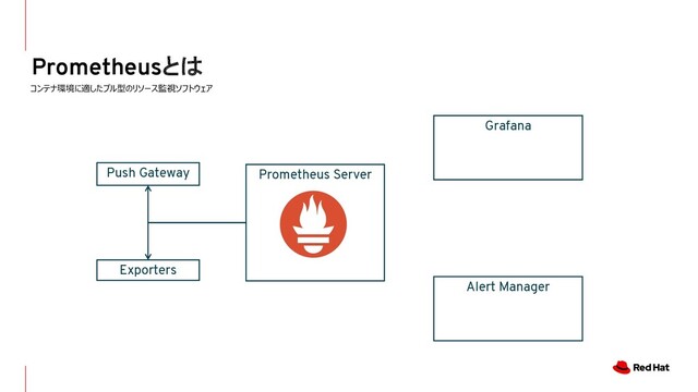 Prometheusとは
コンテナ環境に適したプル型のリソース監視ソフトウェア
Prometheus Server
Exporters
Alert Manager
Grafana
Push Gateway
