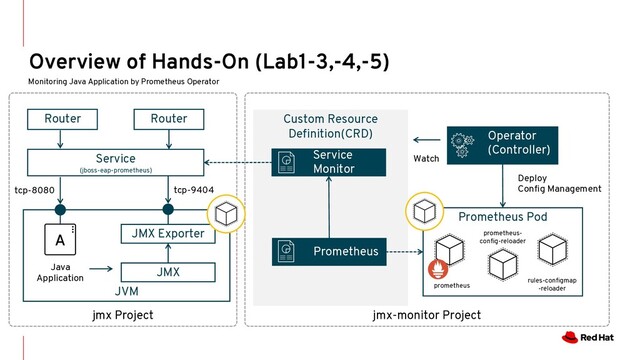 jmx Project
Overview of Hands-On (Lab1-3,-4,-5)
Monitoring Java Application by Prometheus Operator
Service
(jboss-eap-prometheus)
Custom Resource
Definition(CRD)
Prometheus Pod
Deploy
Config Management
Watch
prometheus
prometheus-
config-reloader
rules-configmap
-reloader
JMX Exporter
JVM
JMX
Java
Application
tcp-9404
tcp-8080
jmx-monitor Project
Router Router
Service
Monitor
Prometheus
Operator
(Controller)
