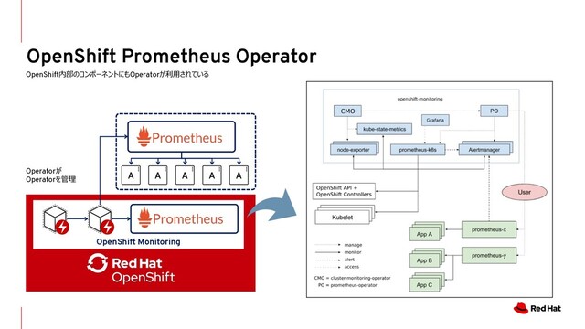 OpenShift Prometheus Operator
OpenShift内部のコンポーネントにもOperatorが利⽤されている
OpenShift Monitoring
Operatorが
Operatorを管理
