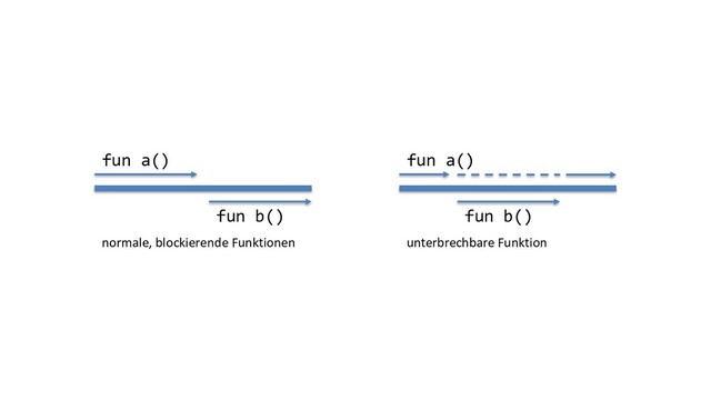 fun a()
fun b()
normale, blockierende Funktionen
fun a()
fun b()
unterbrechbare Funktion
