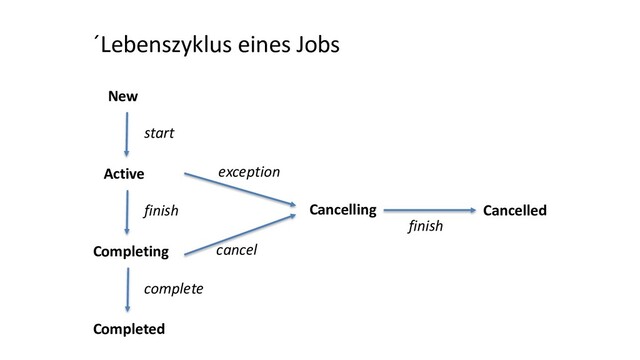 New
Active
Completing
Completed
Cancelled
Cancelling
cancel
exception
finish
start
complete
finish
´Lebenszyklus eines Jobs

