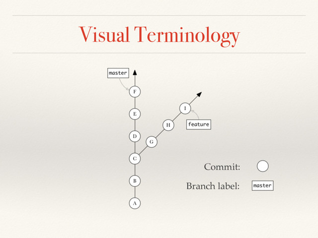 Visual Terminology
Commit:
Branch label:

