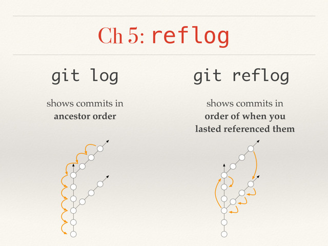 Ch 5: reflog
git log git reflog
shows commits in
ancestor order
shows commits in
order of when you
lasted referenced them
