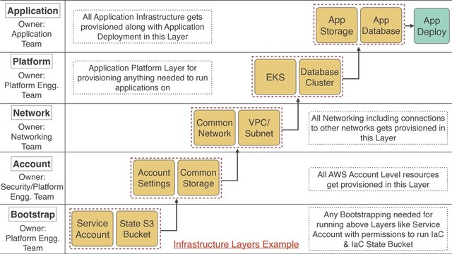 Application
Owner:  
Application
Team
App
Deploy
Platform
Owner:  
Platform Engg.
Team
Network
Owner:  
Networking
 


Team
Account
Owner:  
Security/Platform
Engg. Team
Bootstrap
Owner:  
Platform Engg.
 


Team
Common
Storage
Account
Settings
VPC/
Subnet
Common
Network
Database
Cluster
EKS
App
Database
App
Storage
All Application Infrastructure gets
provisioned along with Application
Deployment in this Layer
Application Platform Layer for
provisioning anything needed to run
applications on
All Networking including connections
to other networks gets provisioned in
this Layer
All AWS Account Level resources
get provisioned in this Layer
Any Bootstrapping needed for
running above Layers like Service
Account with permissions to run IaC
& IaC State Bucket
Infrastructure Layers Example
State S3
Bucket
Service
Account
