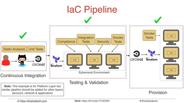 https://shahadarsh.com @shahadarsh
Deck: https://bit.ly/IaC-FOSDEM
VM
VM
VM
Static Analysis Unit Tests
Continuous Integration
Compliance
Integration
Tests Security
VM VM VM
Testing & Validation
Ephemeral Environment
Provision
Smoke
Tests
Smoke
Tests
Note: This example is for Platform Layer but
similar pipeline should be added for other layers
(account, network & application)
IaC Pipeline
