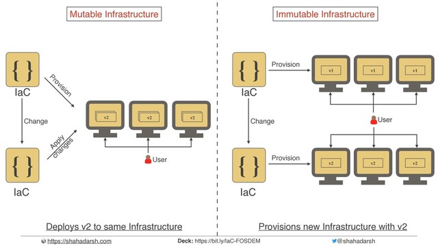 https://shahadarsh.com @shahadarsh
Deck: https://bit.ly/IaC-FOSDEM
Provision
v1 v1 v1
User
Mutable Infrastructure
{ }
IaC
Apply
changes
v2
v2 v2
Change
{ }
IaC
v1 v1 v1
Provision
User
Provision
v2 v2 v2
User
Immutable Infrastructure
{ }
IaC
Change
{ }
IaC
Deploys v2 to same Infrastructure Provisions new Infrastructure with v2
