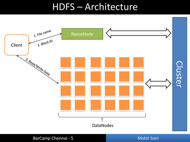 HDFS – Architecture
BarCamp Chennai - 5 Mohit Soni
NameNode
Client
Cluster
DataNodes
