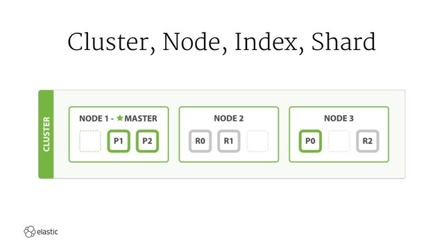 Cluster, Node, Index, Shard
