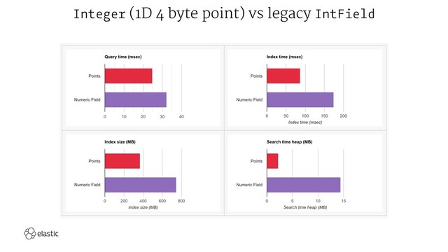 Integer (1D 4 byte point) vs legacy IntField
