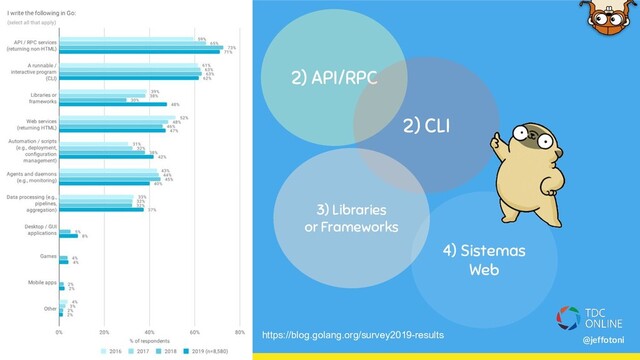 @jeffotoni
2) API/RPC
2) CLI
3) Libraries
or Frameworks
https://blog.golang.org/survey2019-results
4) Sistemas
Web

