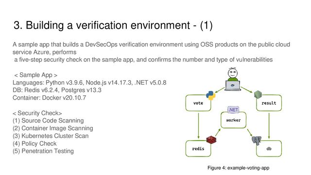 3. Building a verification environment - (1)
A sample app that builds a DevSecOps verification environment using OSS products on the public cloud
service Azure, performs
a five-step security check on the sample app, and confirms the number and type of vulnerabilities
< Sample App >
Languages: Python v3.9.6, Node.js v14.17.3, .NET v5.0.8
DB: Redis v6.2.4, Postgres v13.3
Container: Docker v20.10.7
< Security Check>
(1) Source Code Scanning
(2) Container Image Scanning
(3) Kubernetes Cluster Scan
(4) Policy Check
(5) Penetration Testing
Figure 4: example-voting-app
