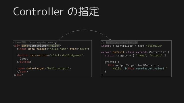 Controller の指定

<div>


Greet

<span>
</span>
</div>
// hello_controller.js
import { Controller } from "stimulus"
export default class extends Controller {
static targets = [ "name", "output" ]
greet() {
this.outputTarget.textContent =
`Hello, ${this.nameTarget.value}!`
}
}

<div>


Greet

<span>
</span>
</div>
// hello_controller.js
import { Controller } from "stimulus"
export default class extends Controller {
static targets = [ "name", "output" ]
greet() {
this.outputTarget.textContent =
`Hello, ${this.nameTarget.value}!`
}
}
