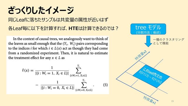 ざっくりしたイメージ
15
同じLeafに落ちたサンプルは共変量の属性が近いはず
各Leaf毎に以下を計算すれば、HTEは計算できるのでは︖ tree モデル
(分割⽅法︓後述)
特徴量x1
特
徴
量
x2
! " 1 ] − !["(0)
このLeaf内での
⼀種のクラスタリング
として機能
