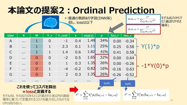 45
本論⽂の提案2︓Ordinal Prediction
User X W Y_r Y_cost s exp(s) p tau_r tau_c
A ... 1 0 -1 0.4 1.49 34% 0.00 -0.34
B ... 1 1 2.3 0.1 1.11 25% 0.25 0.58
C ... 1 1 1.4 0.6 1.82 41% 0.41 0.58
D ... 0 0 -2 0.5 1.65 32% 0.00 0.64
E ... 0 0 1 0.3 1.35 26% 0.00 -0.26
F ... 0 1 -4 -0.2 0.82 16% -0.16 0.63
G ... 0 1 2 0.3 1.35 26% -0.26 -0.52
... ... ... ... ... ... ... ... ... ...
これを使ってコスパを算出
＝lossと定義する
モデルfは、その出⼒Sをもとに計算された各G内の選抜
確率に基づいて定義されるコスパを最⼤化したものでな
ければならない。
sum sum
Y(1)*p
-1*Y(0)*p
←普通の教師あり学習(DNN等)
但し、lossは以下
モデル出⼒からで
た「選ばれやすさ
確率」
